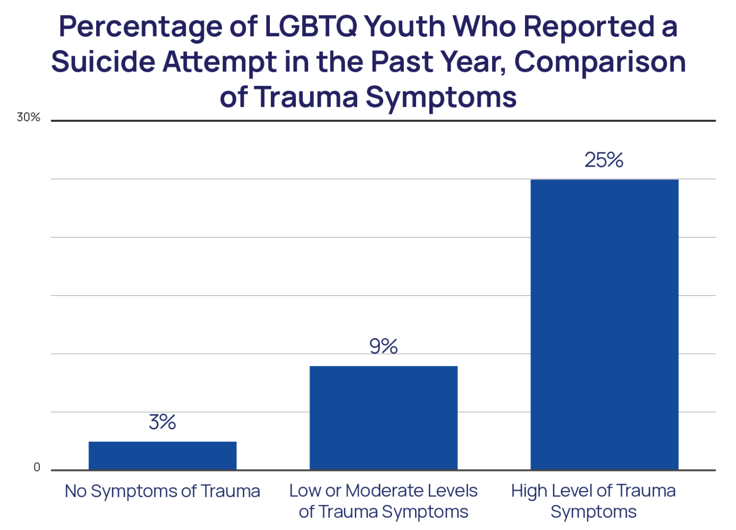 Percentage of LGBTQ Youth Who Reported a Suicide Attempt in the Past Year, Comparison of Trauma Symptoms Bar Chart