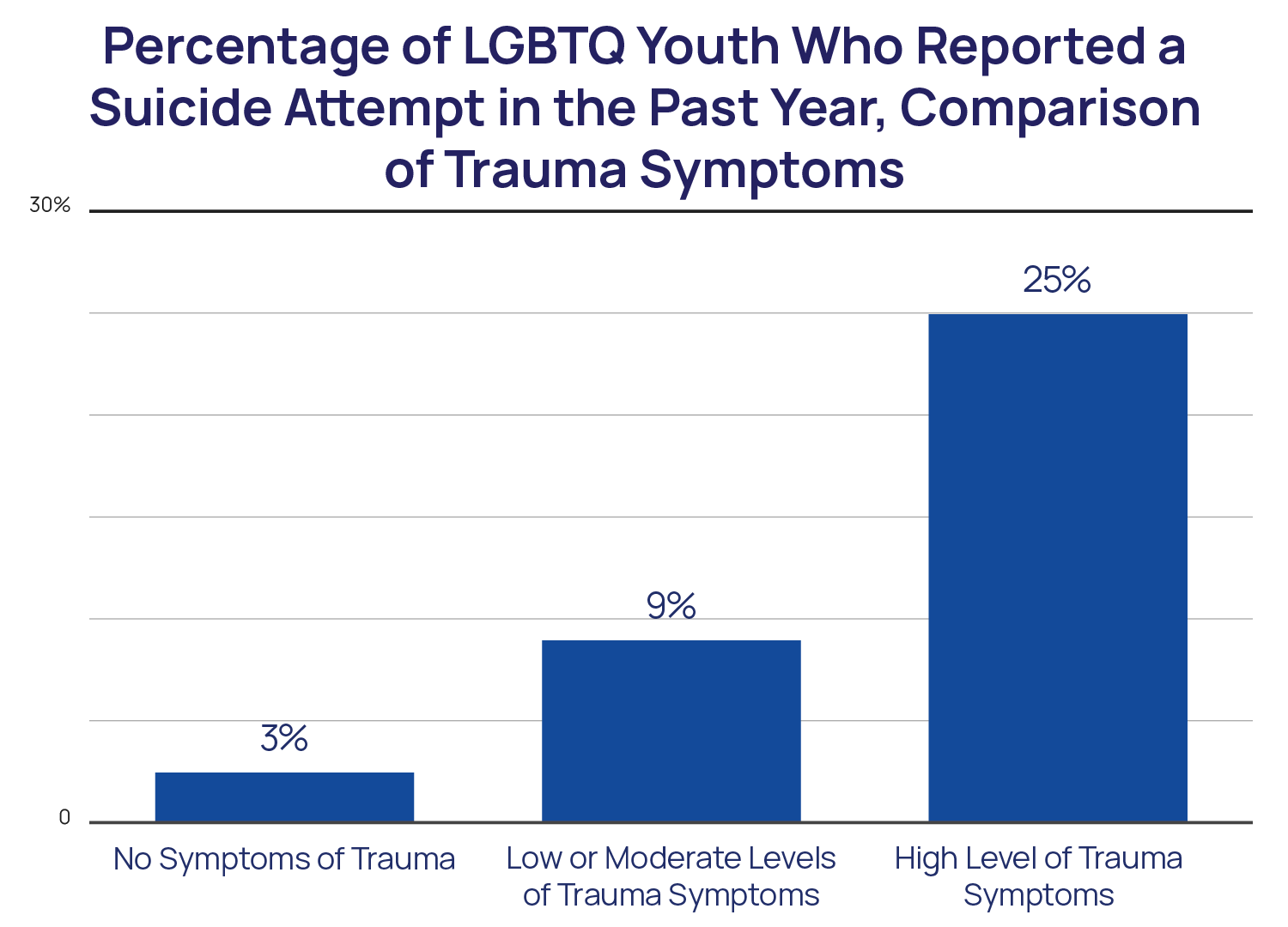 Trauma & Suicide Risk Among LGBTQ+ Youth Statistics