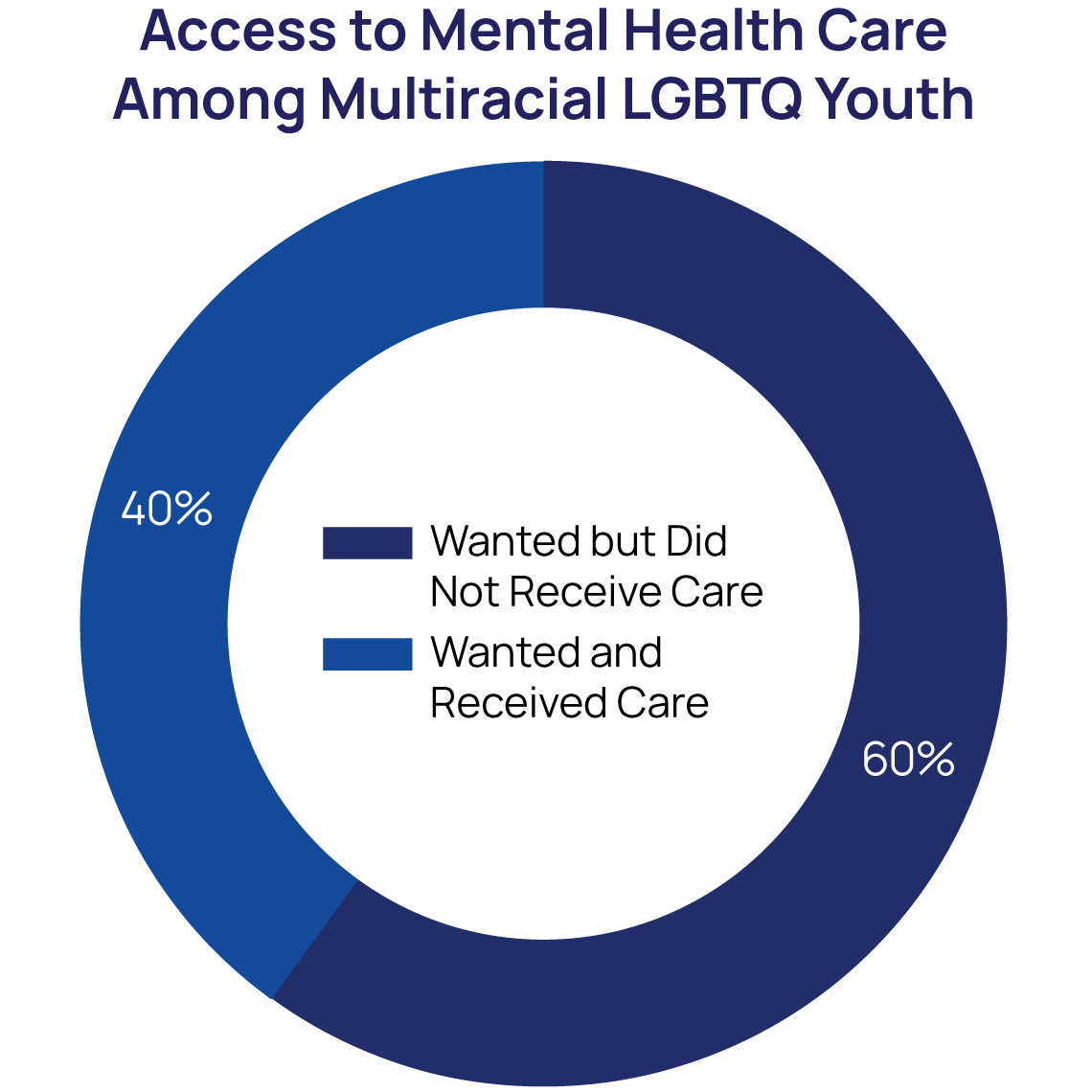 Access to Mental Health Care among Multiracial LGBTQ Youth