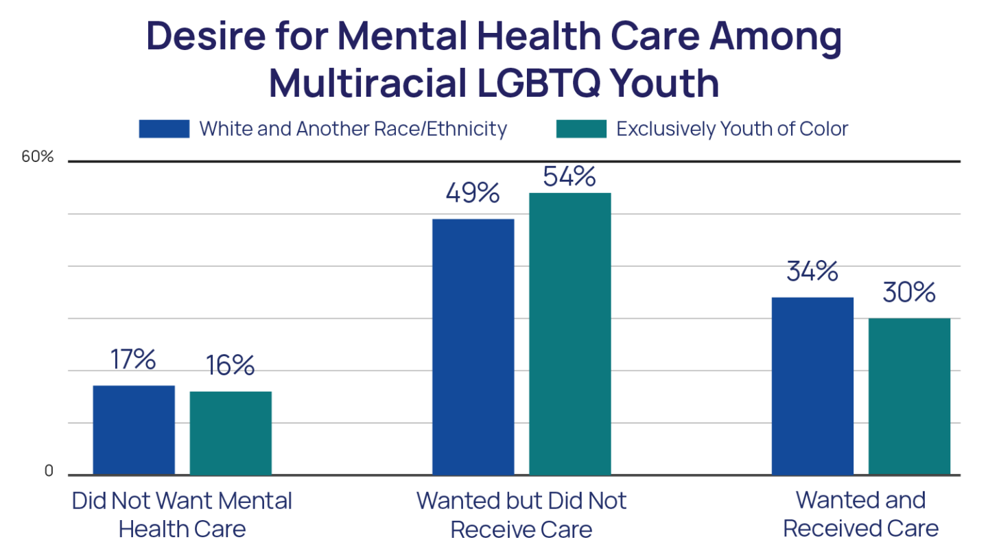 Desire for Mental Health Care among Multiracial LGBTQ Youth Chart