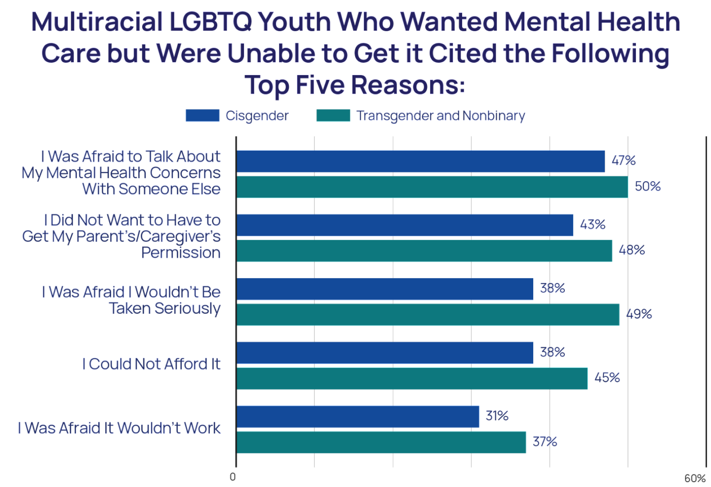 Multiracial LGBTQ Youth Who wanted Mental Health Care but we unable to get it chart