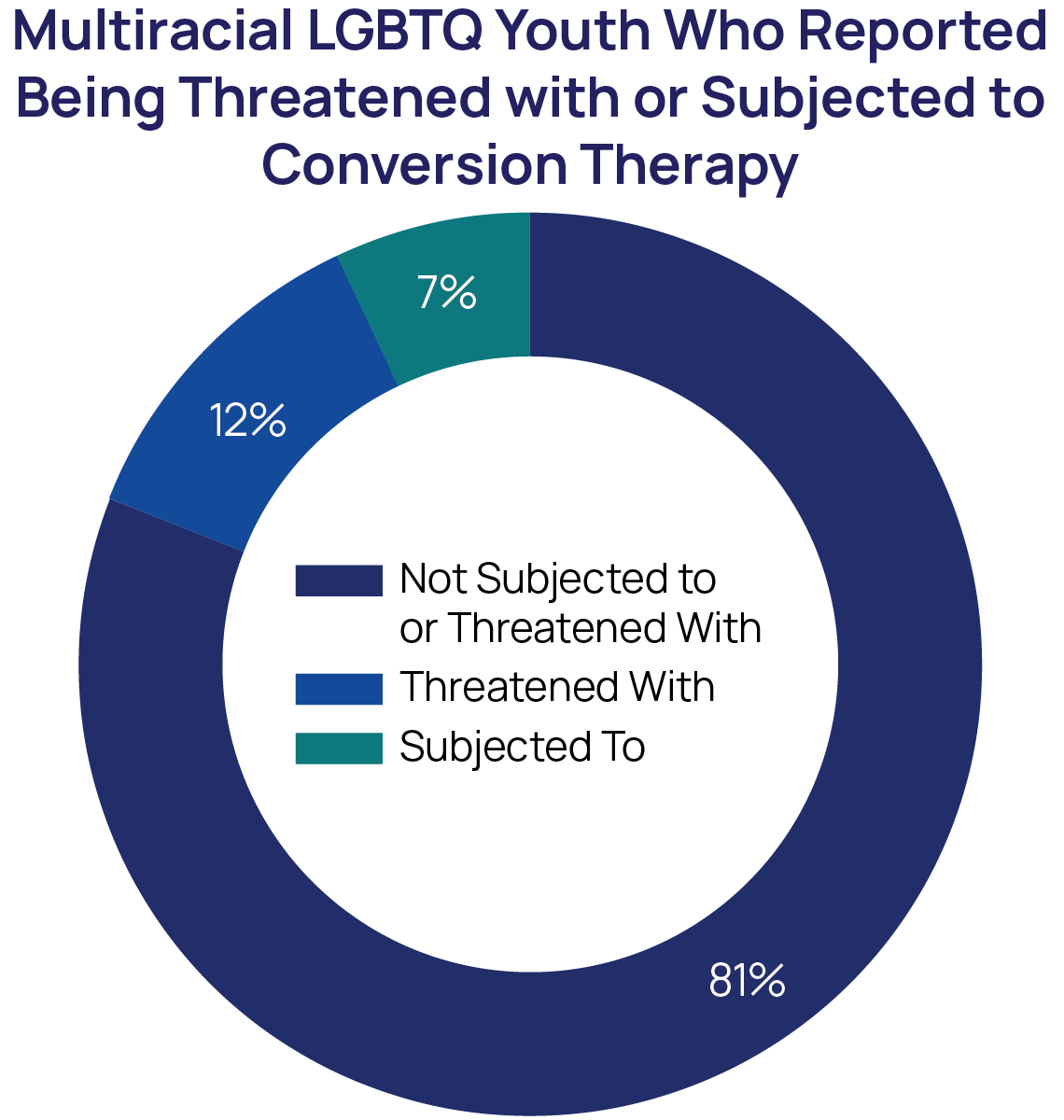 Multiracial LGBTQ Youth who reported being threatened with or subjected to Conversion Therapy chart