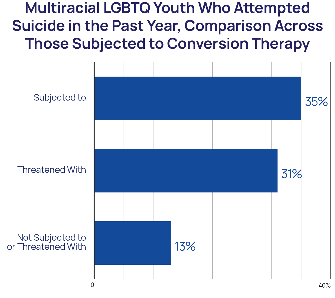 Multiracial LGBTQ Youth Who Attempted Suicide in the Past Year, Comparison Across Those Subjected to Conversion Therapy Chart