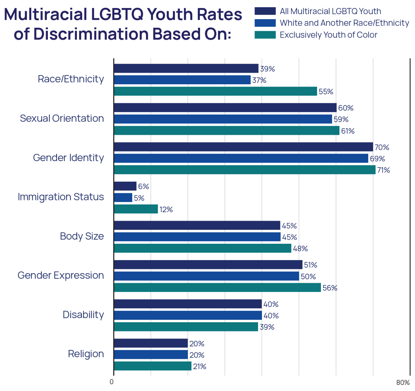 Multiracial LGBTQ Youth Rates of Discrimination Based On: chart