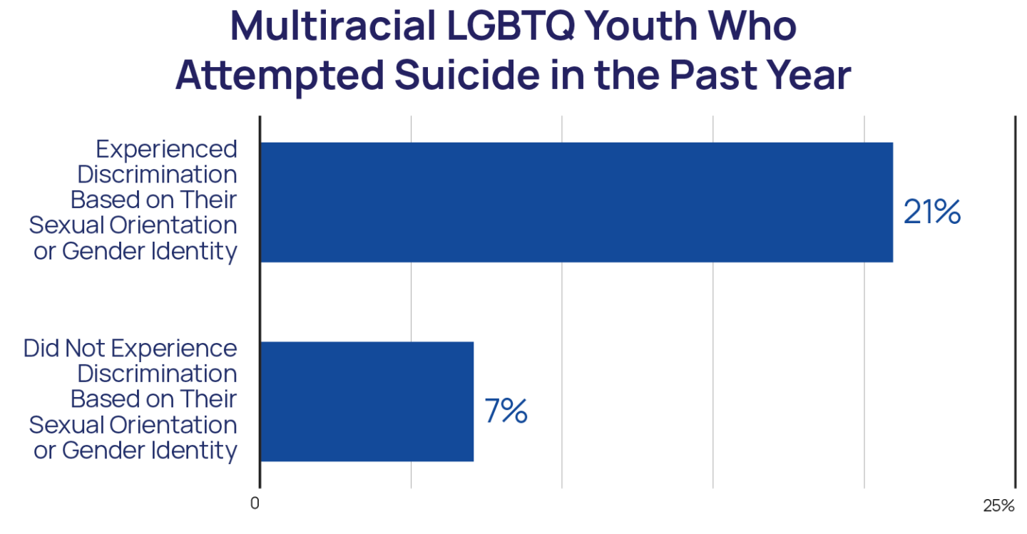 Multiracial LGBTQ Youth Who Attempted Suicide in the Past Year Chart