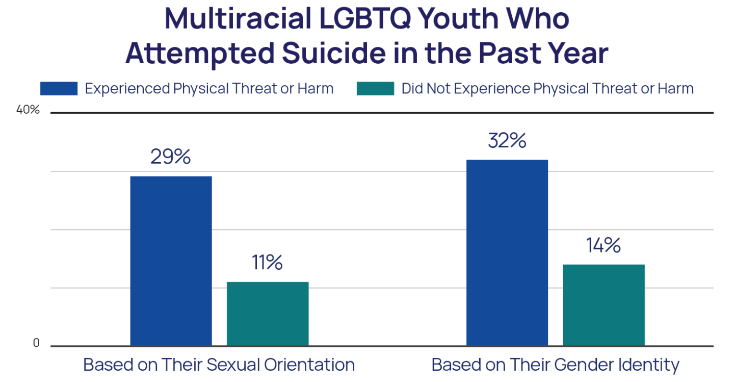 Multiracial LGBTQ Youth Who Attempted Suicide in the Past Year (Harm) Chart