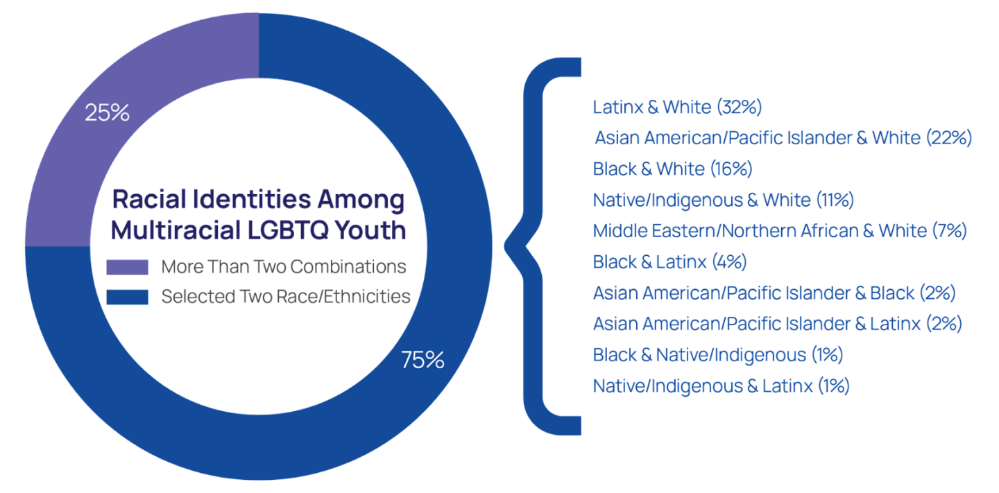 Racial Identities Among Multiracial LGBTQ Youth Chart