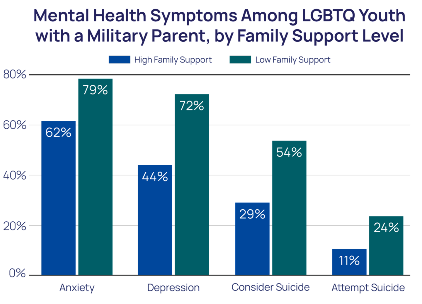 Mental Health Symptoms Among LGBTQ Youth with a Military Parent, by Family Support Level bar chart