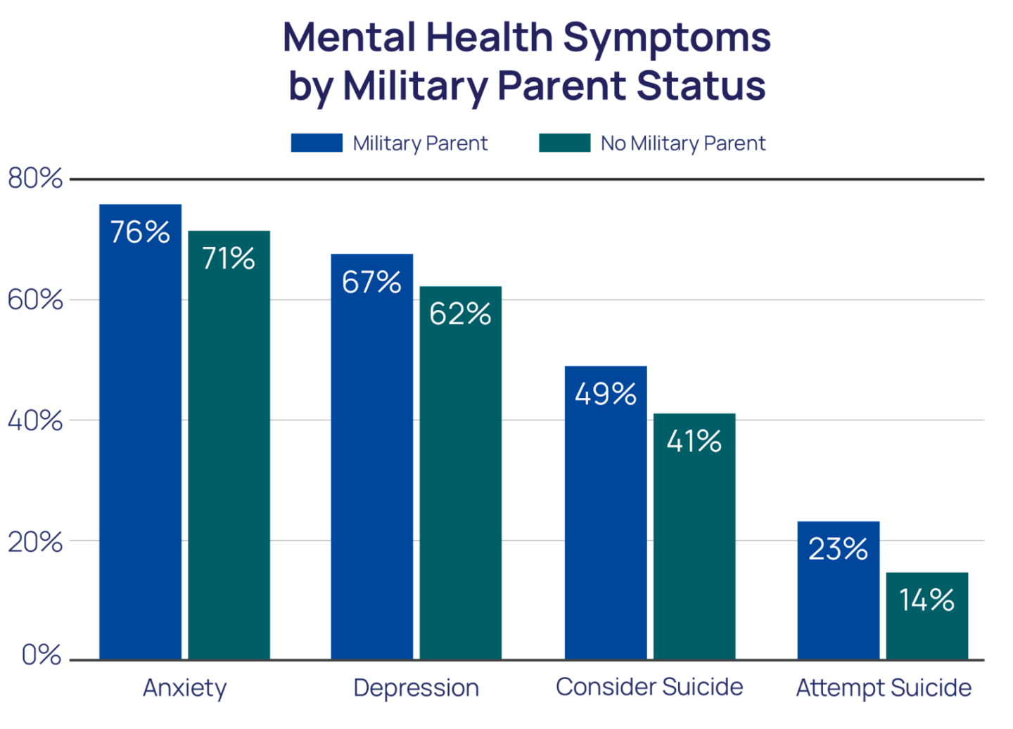 Mental Health Symptoms by Military Parent Status bar chart