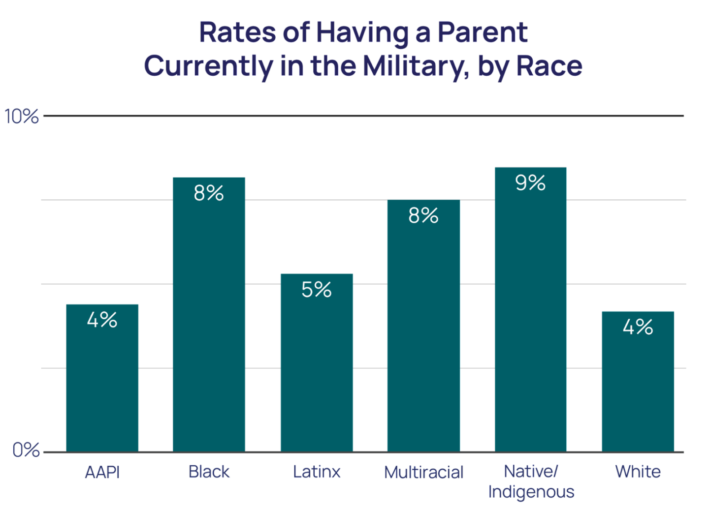 Rates of Having a Parent Currently in the Military, by Race bar chart