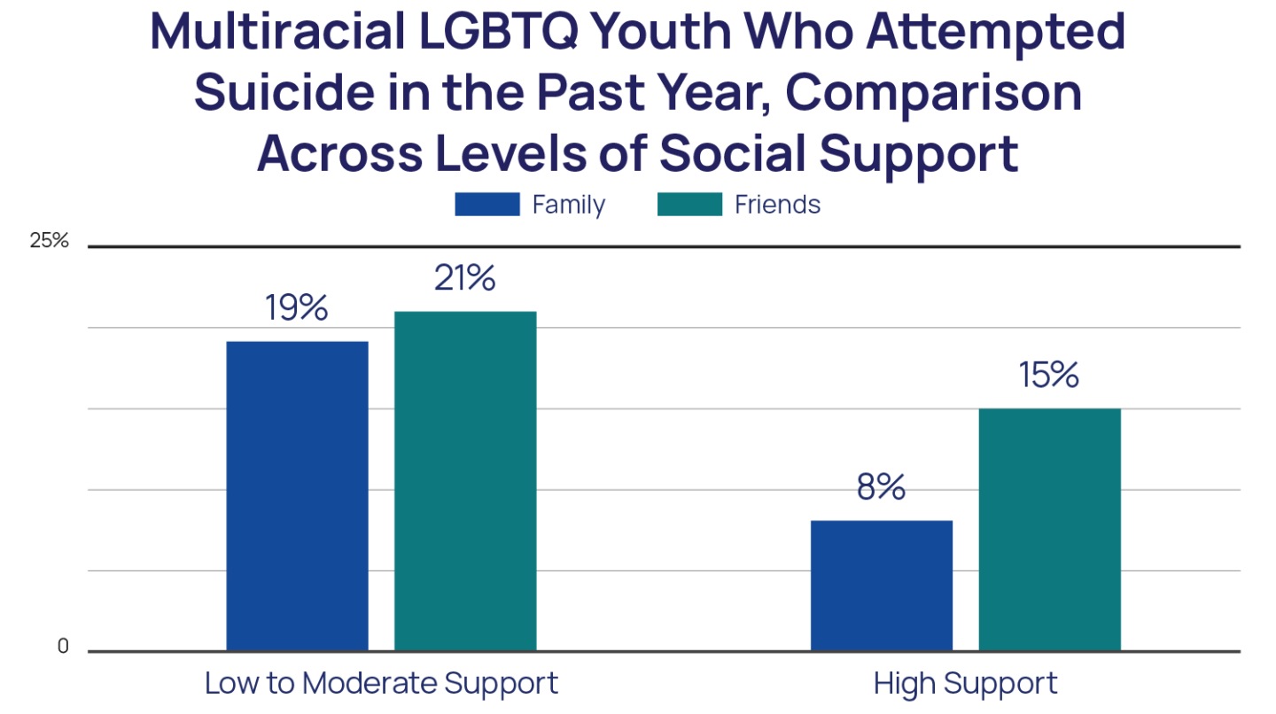 Multiracial LGBTQ Youth Who Attempted Suicide in the Past Year (Social Support) Chart