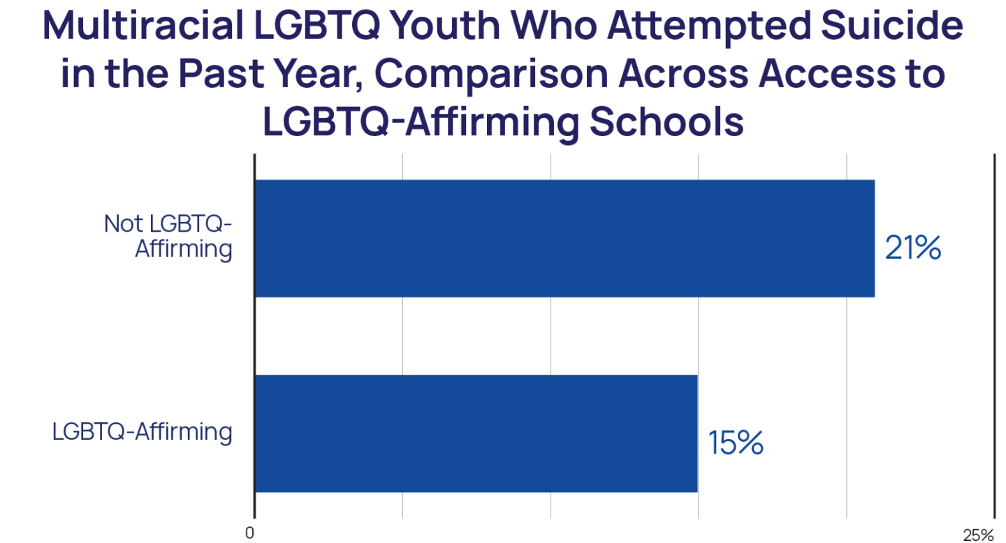 Multiracial LGBTQ Youth Who Attempted Suicide in the Past Year (LGBTQ-Affirming Schools) Chart