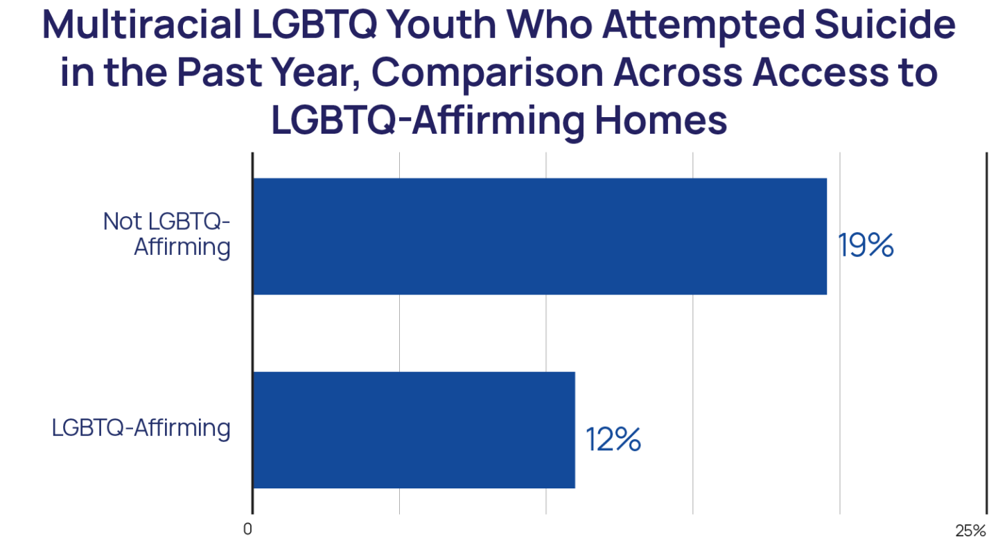 Multiracial LGBTQ Youth Who Attempted Suicide in the Past Year (LGBTQ-Affirming Homes) Chart