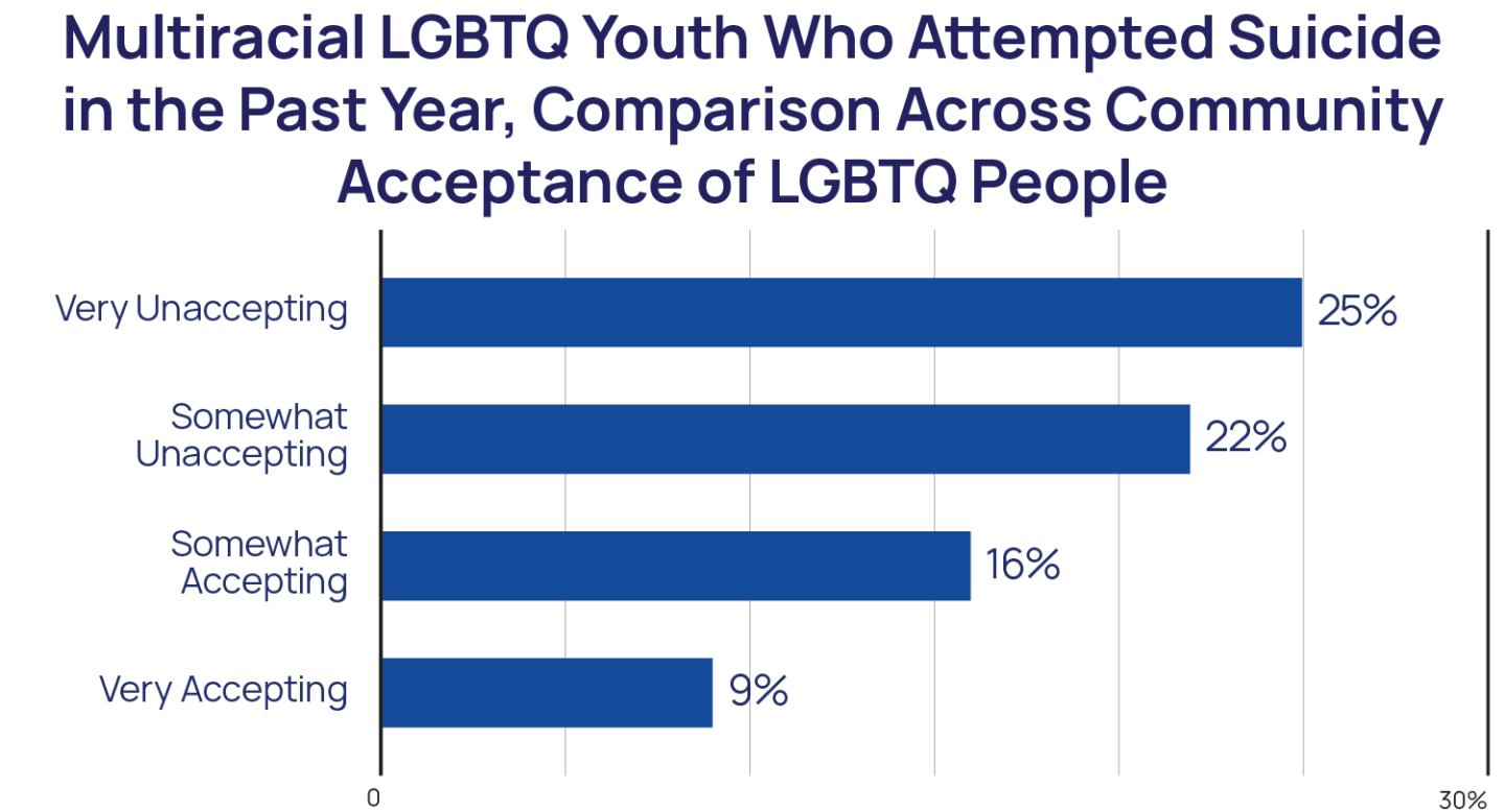 Multiracial LGBTQ Youth Who Attempted Suicide in the Past Year (Community Acceptance) Chart