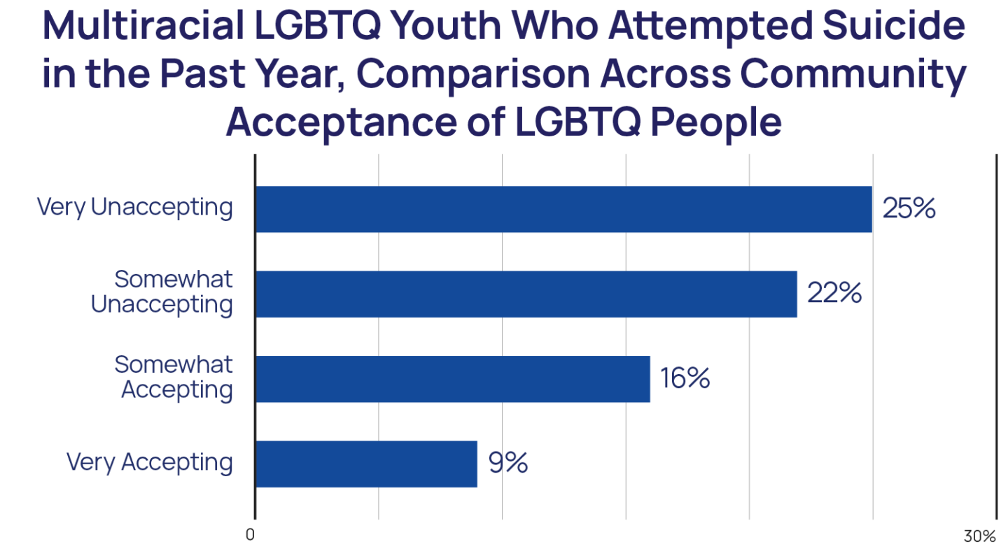 Chart Multiracial LGBTQ Youth Who Attempted Suicide in the Past Year (Community Acceptance) Chart