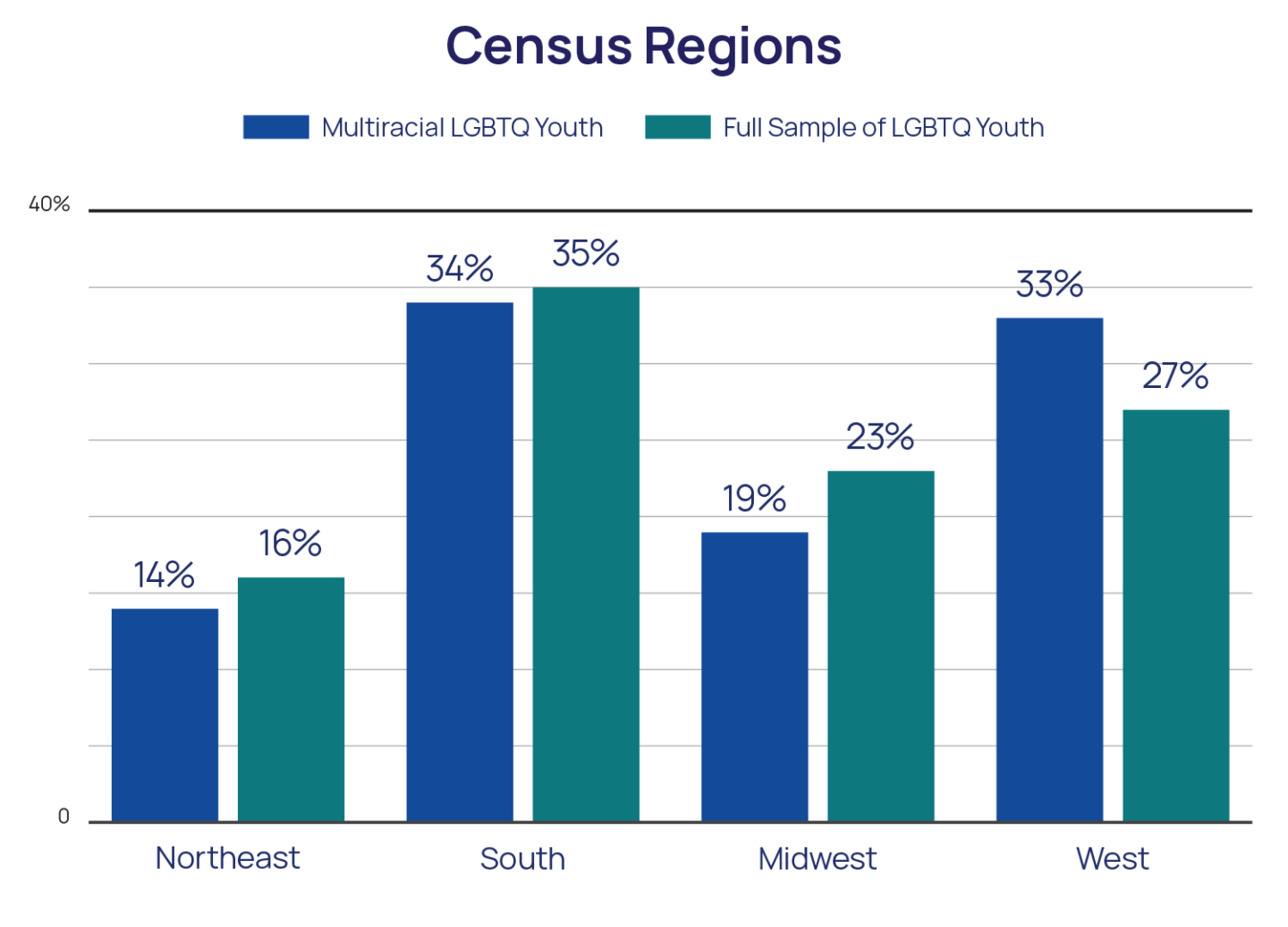 Census Regions bar chart
