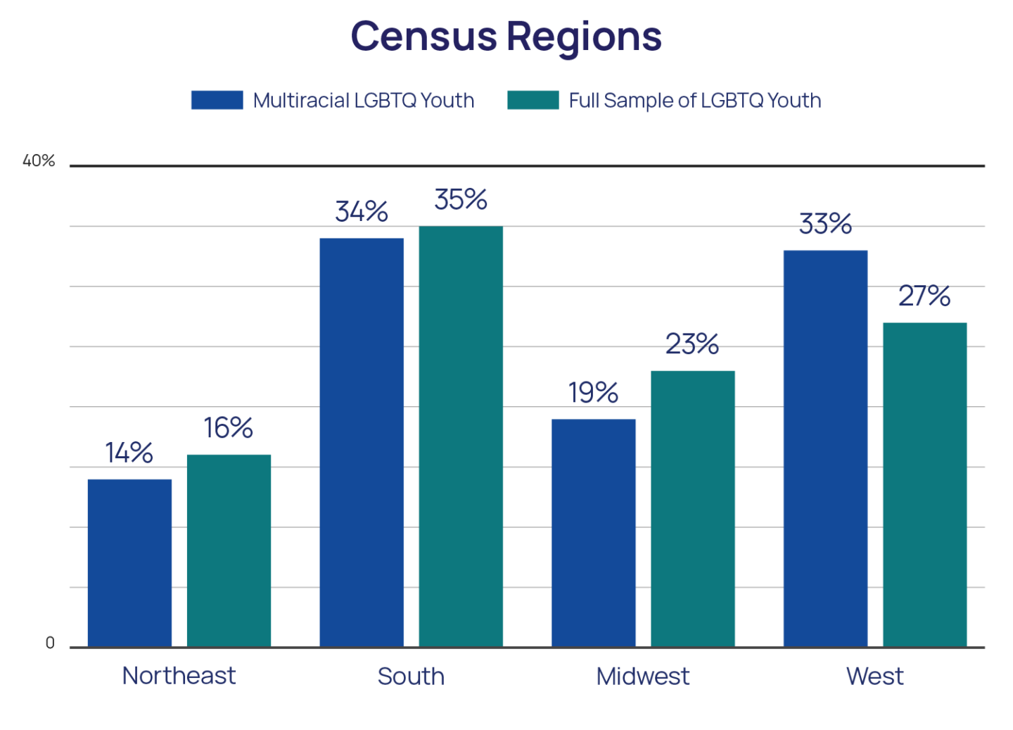 Census Regions bar chart