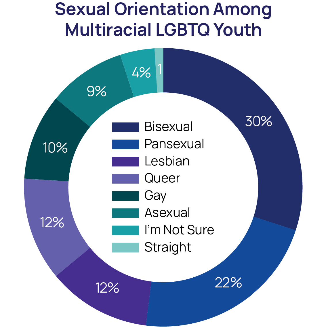 Sexual orientation among Multiracial LGBTQ Youth Chart