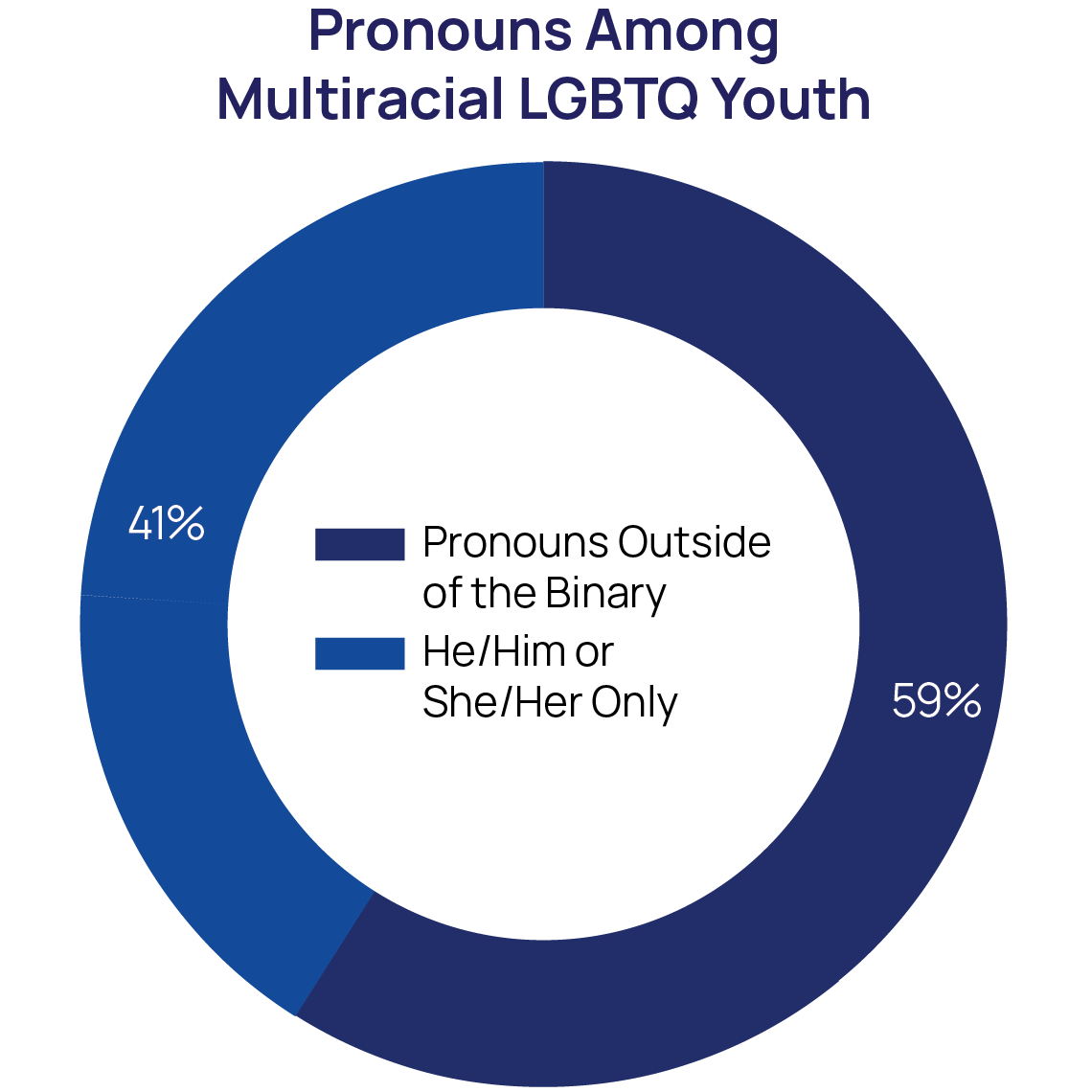 Pronouns among Multiracial LGBTQ Youth