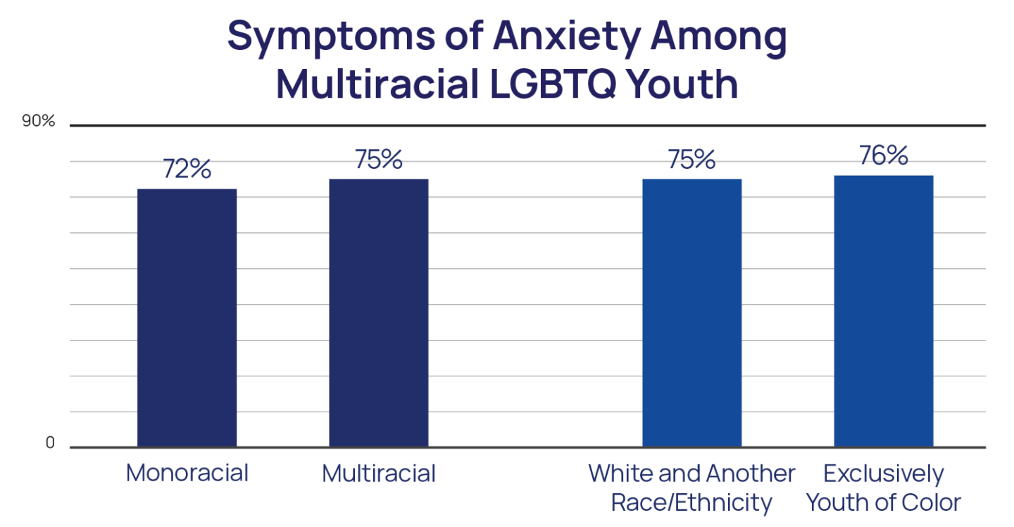 Symptoms of Anxiety among Multiracial LGBTQ Youth