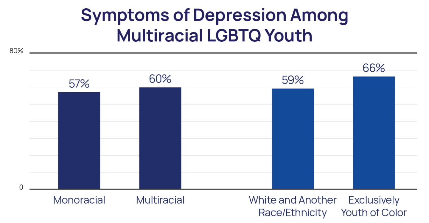 Symptoms of Depression among Multiracial LGBTQ Youth