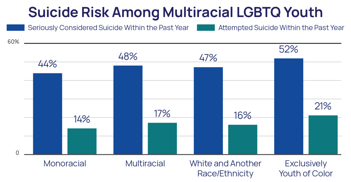 Suicide Risk among Multiracial LGBTQ Youth Chart