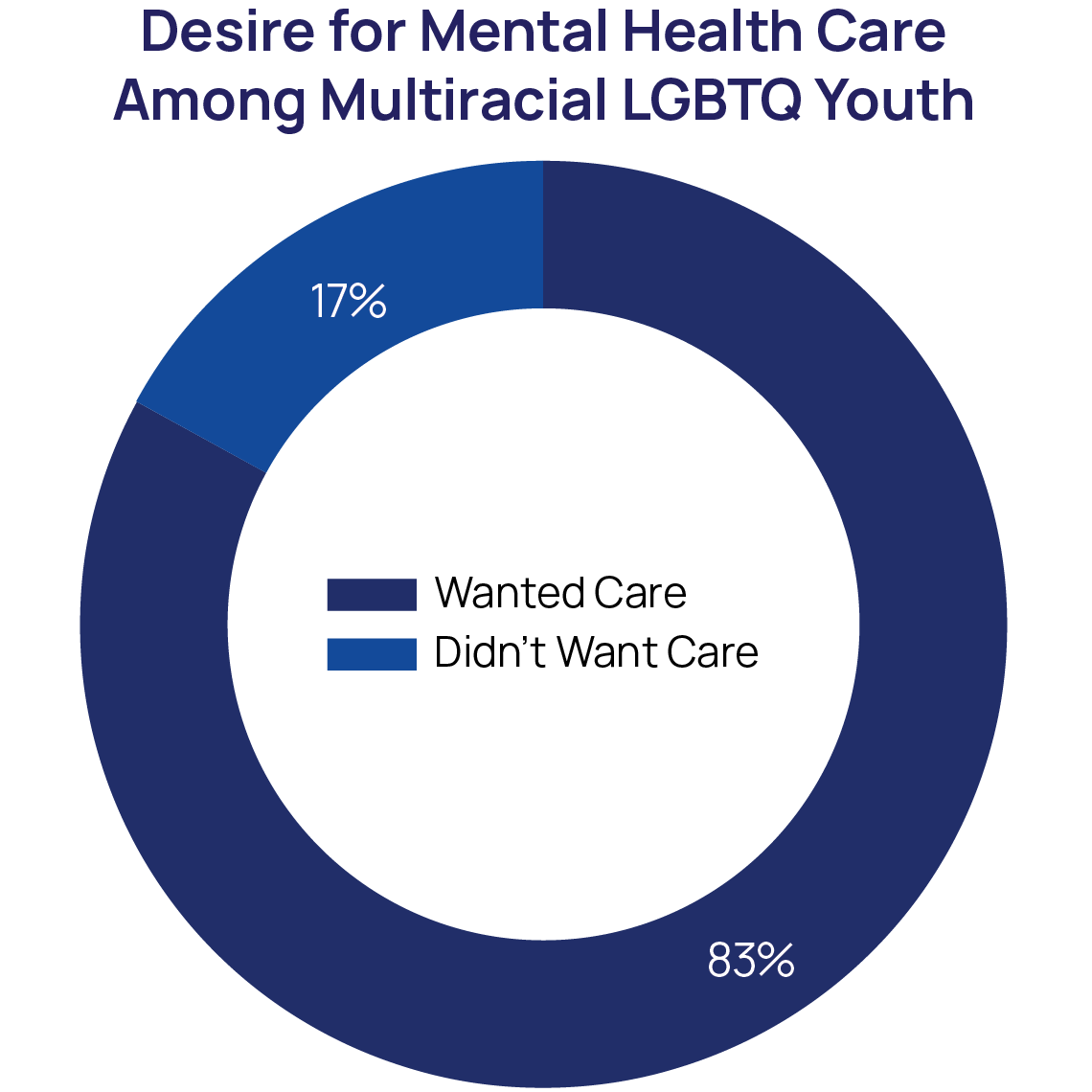 Desire for Mental Health Care among Multiracial LGBTQ Youth