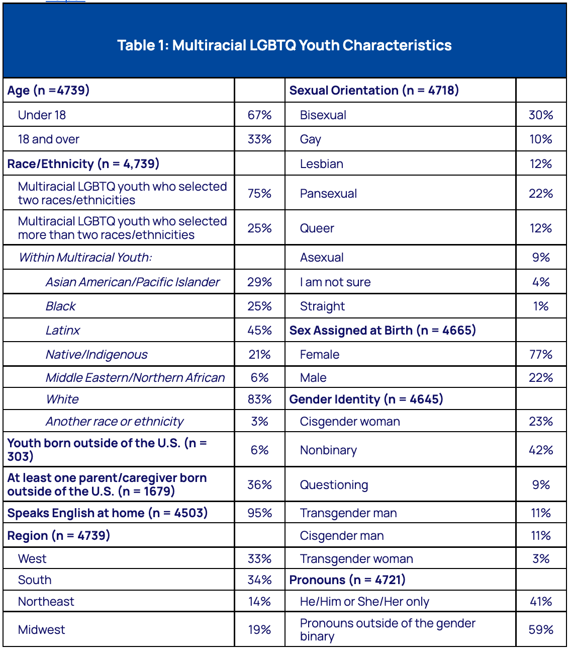 Multiracial LGBTQ Youth Characteristics table