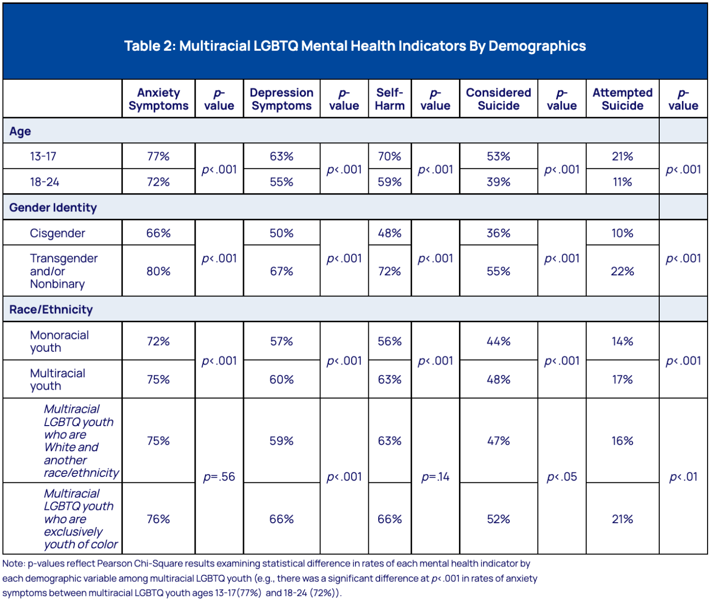 Multiracial LGBTQ Mental Health Indicators by Demographics table