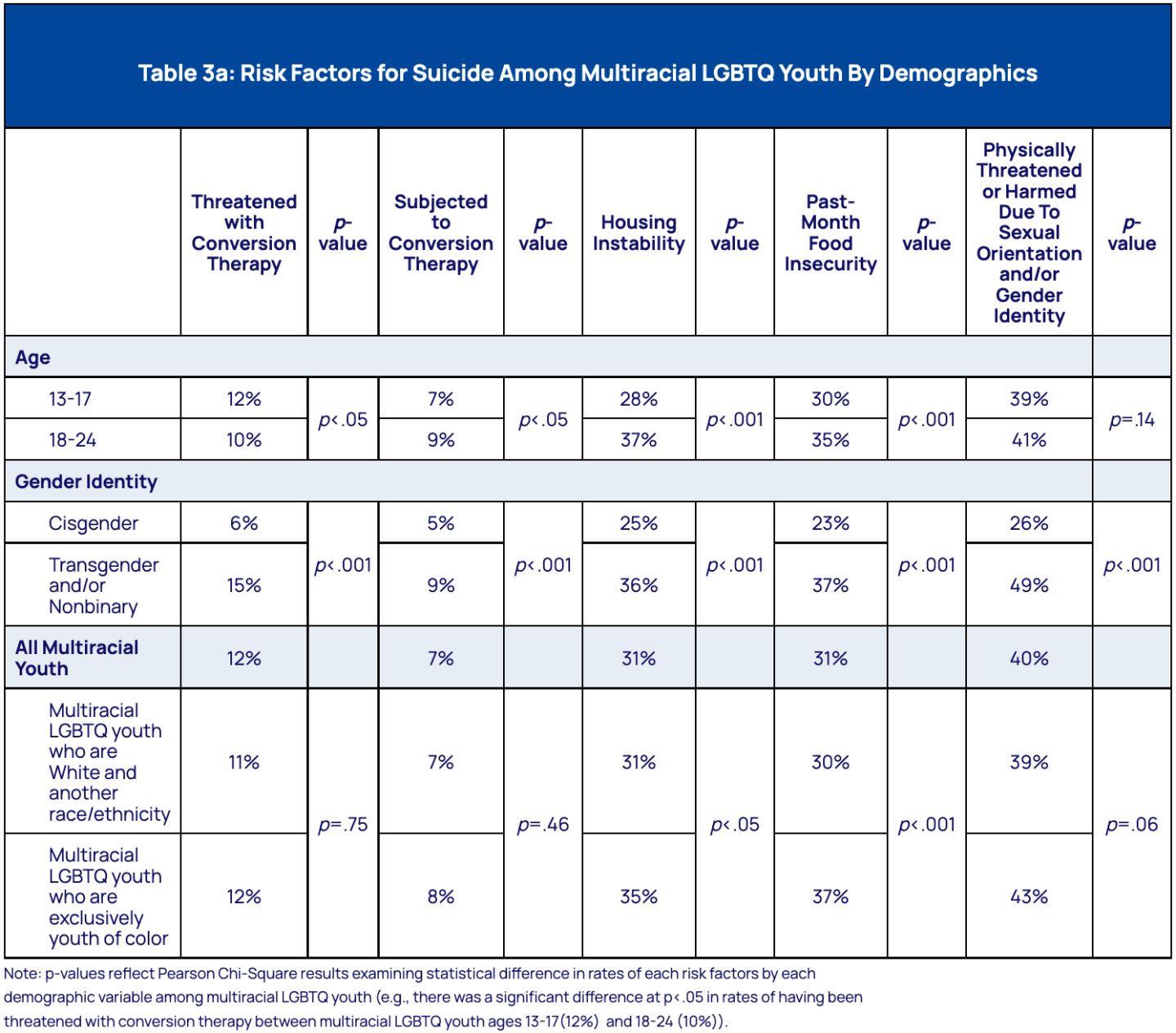 Risk Factors for Suicide Among Multiracial LGBTQ Youth by Demographic