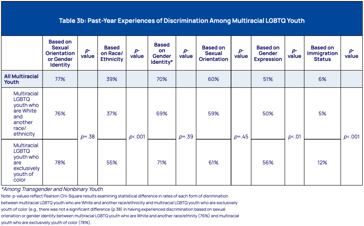 Past-Year Experiences of Discrimination Among Multiracial LGBTQ Youth Table