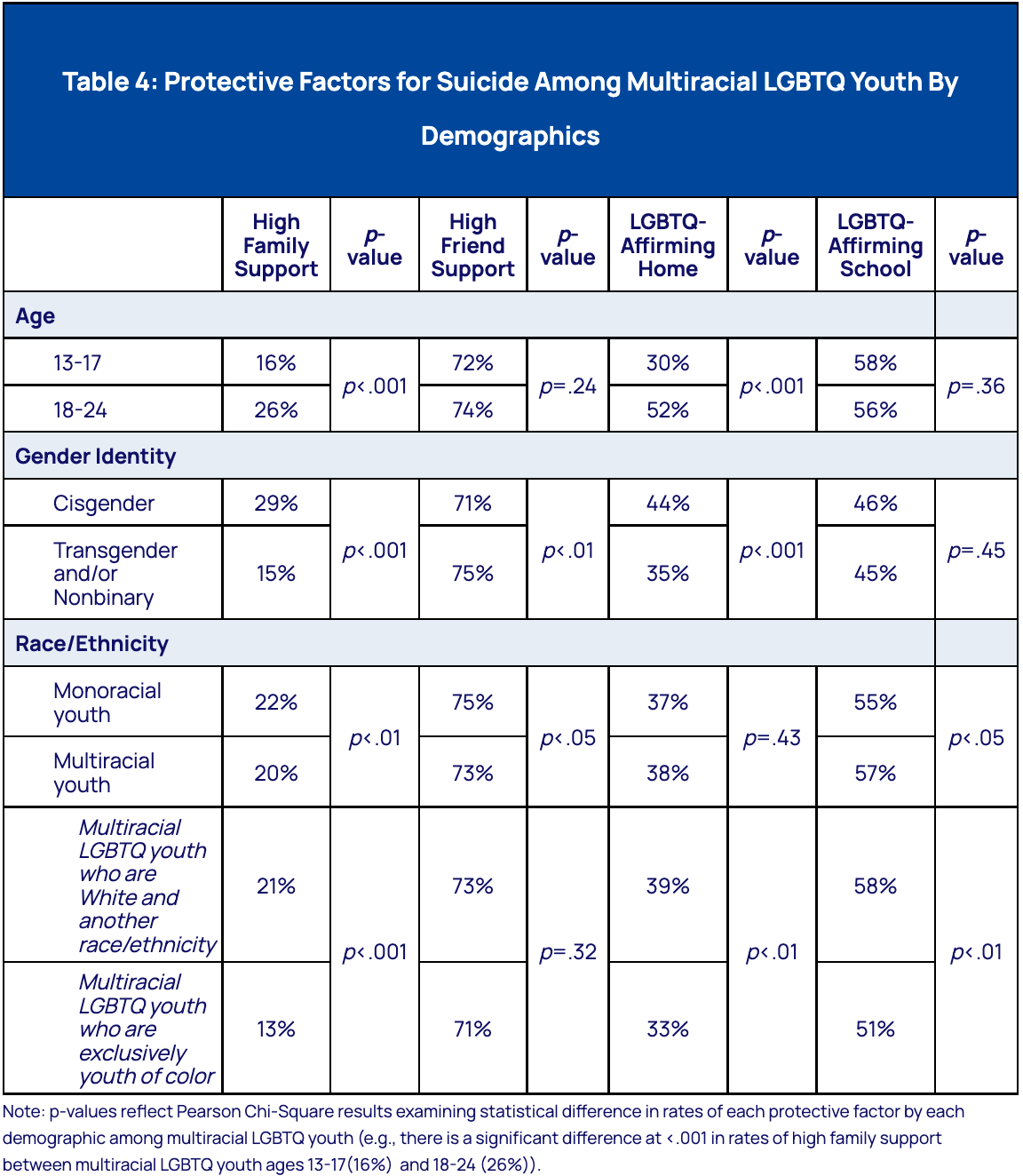 Protective Factors for Suicide Among Multiracial LGBTQ Youth by Demographics Table