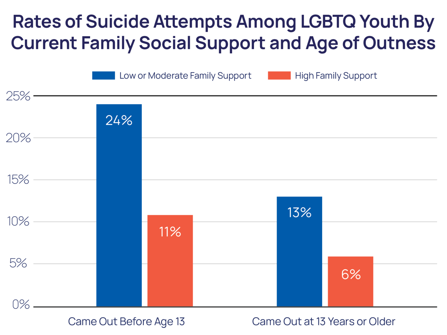 Rates of Suicide Attempts Among LGBTQ Youth by Current Family Social Support and Age of Outness Bar Chart