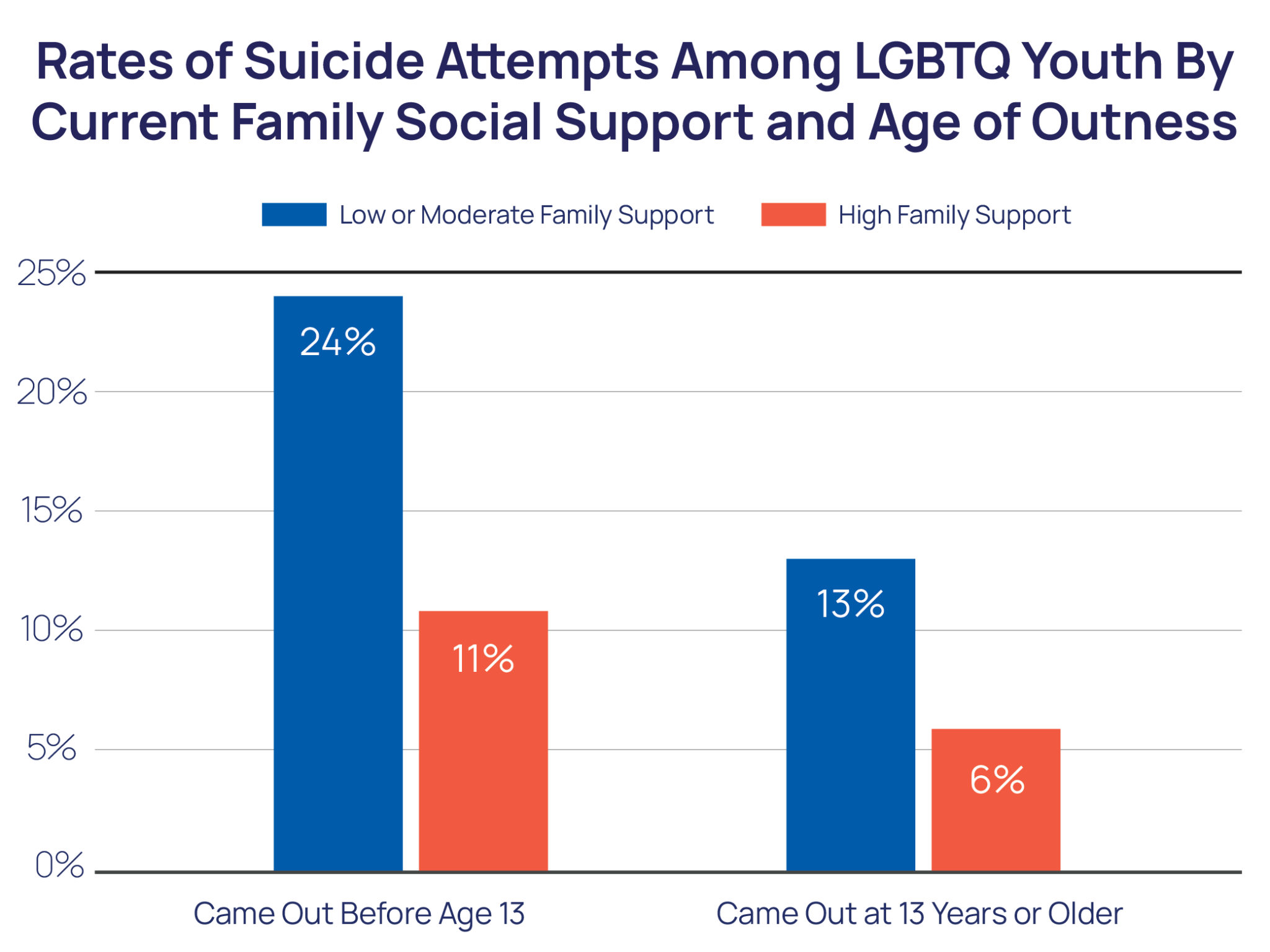 Average Age of Sexual Orientation Outness & Suicide Risk