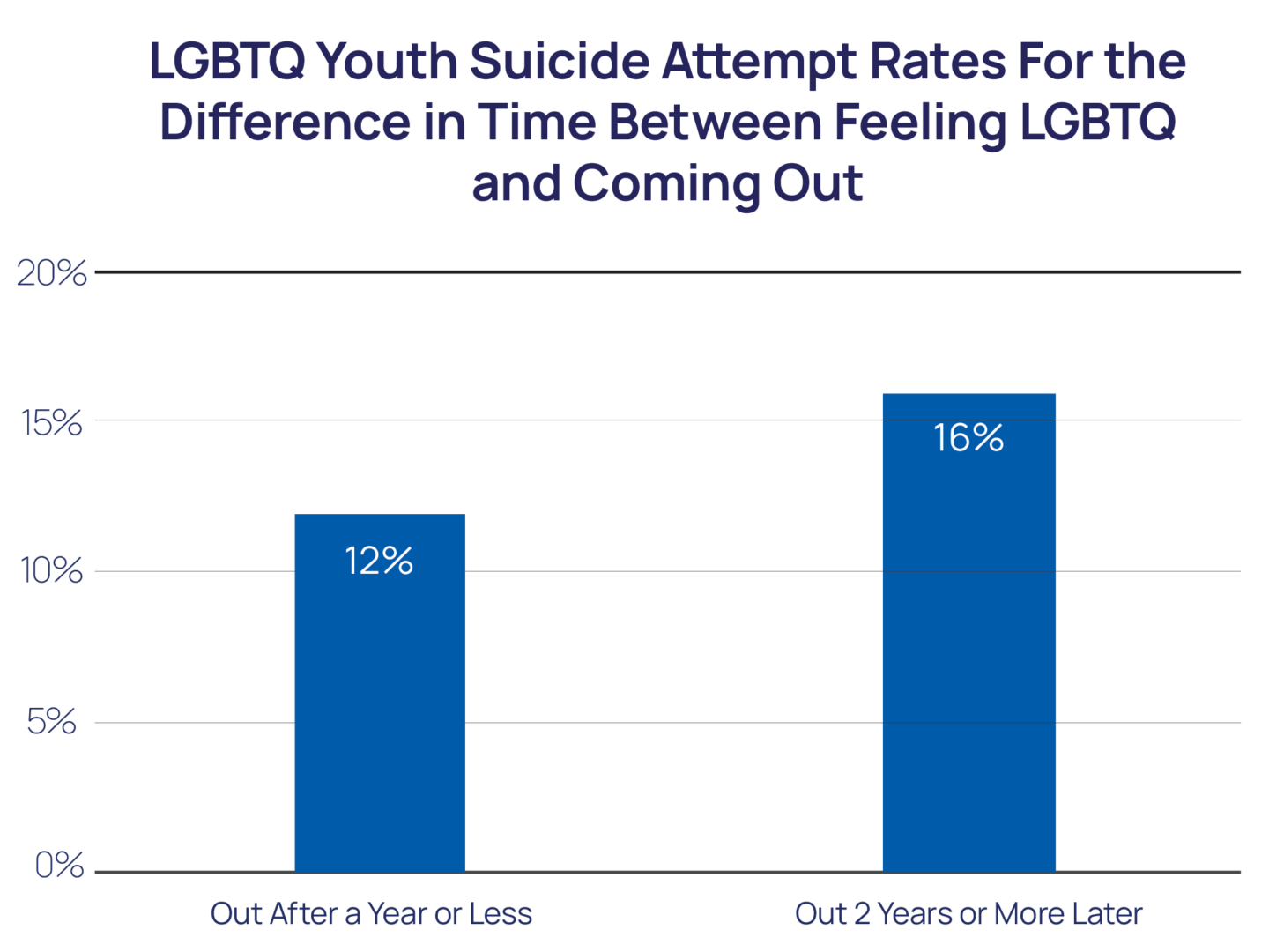 LGBTQ Youth Suicide Attempt Rates for the Difference in Time between Feeling LGBTQ and Coming Out Bar Chart