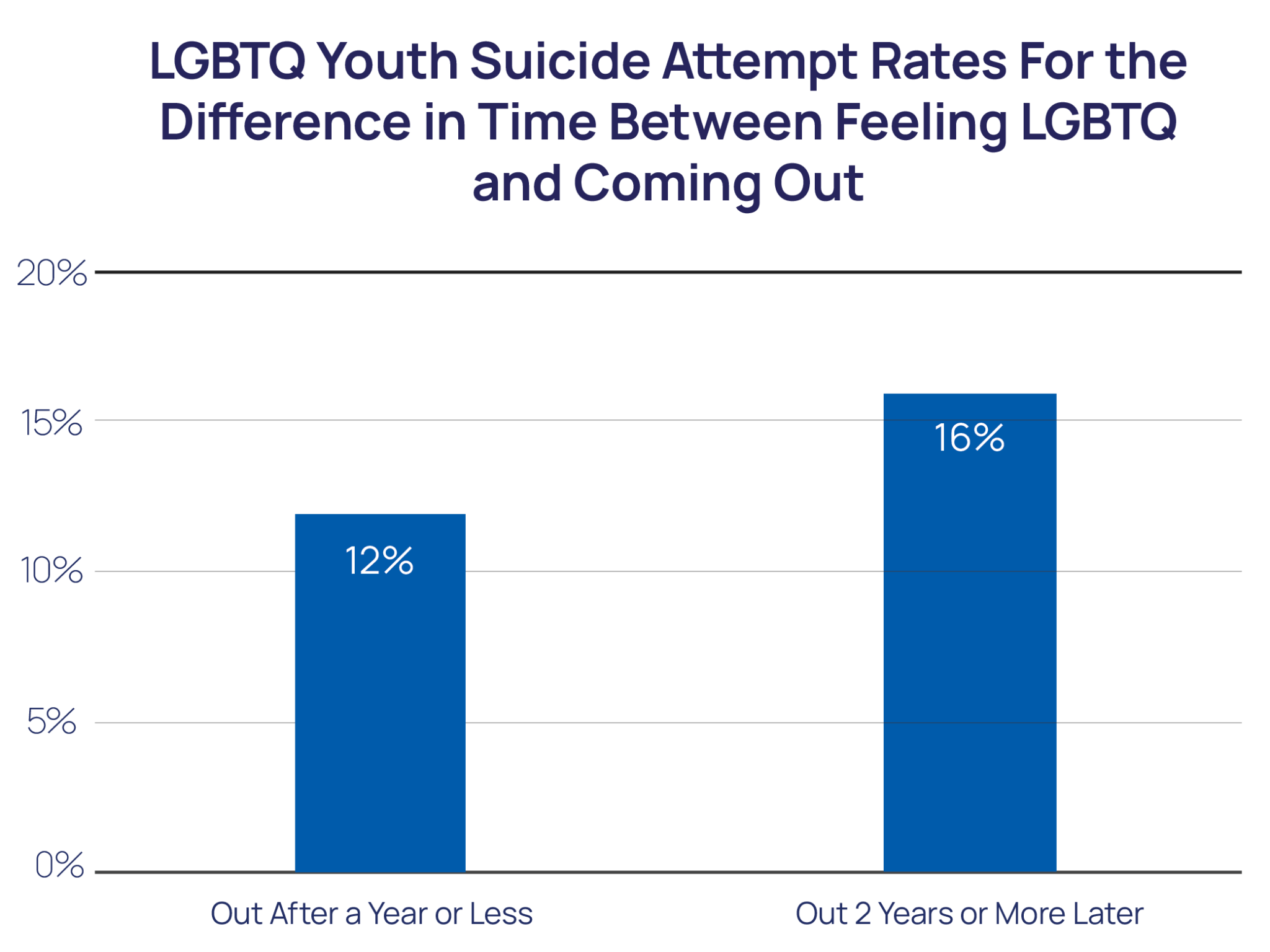 LGBTQ Youth Suicide Attempt Rates for the Difference in Time between Feeling LGBTQ and Coming Out Bar Chart