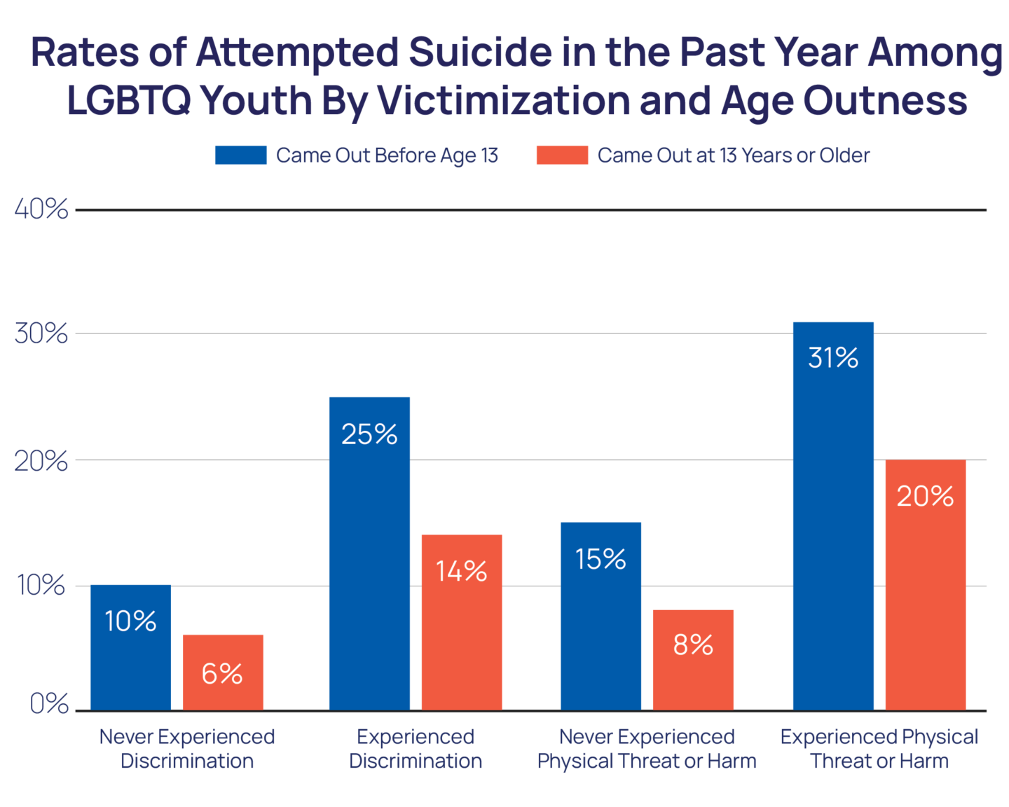 Rates of Attempted Suicide in the Past Year Among LGBTQ Youth by Victimization and Age Outness Bar Chart