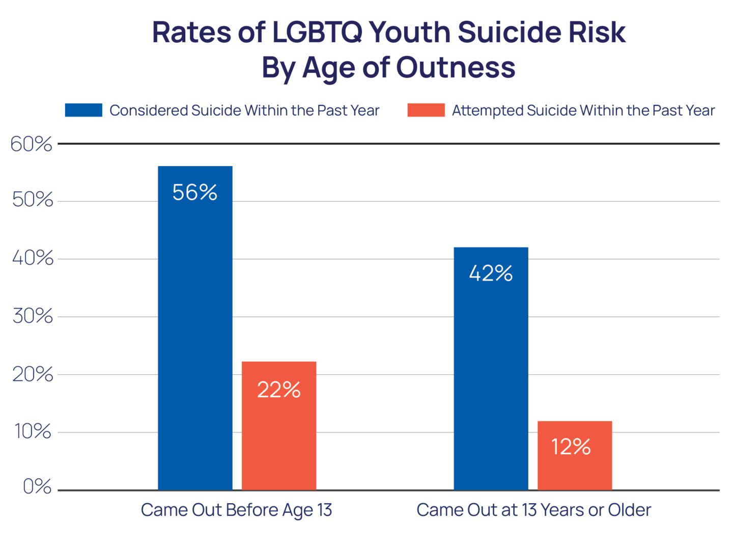 Rates of LGBTQ Youth Suicide Risk by Age of Outness Bar Chart