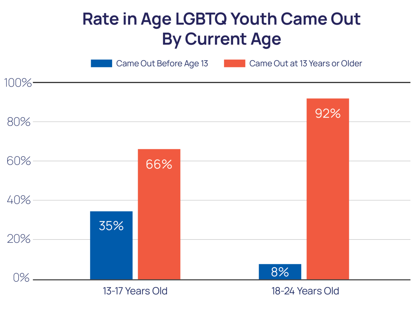 Rate in Age LGBTQ Youth Came Out By Current Age