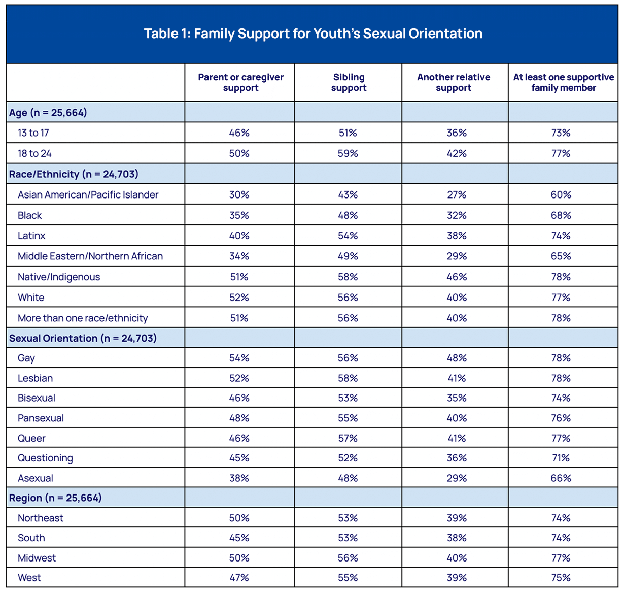 Table 1: Family Support for Youth's Sexual Orientation