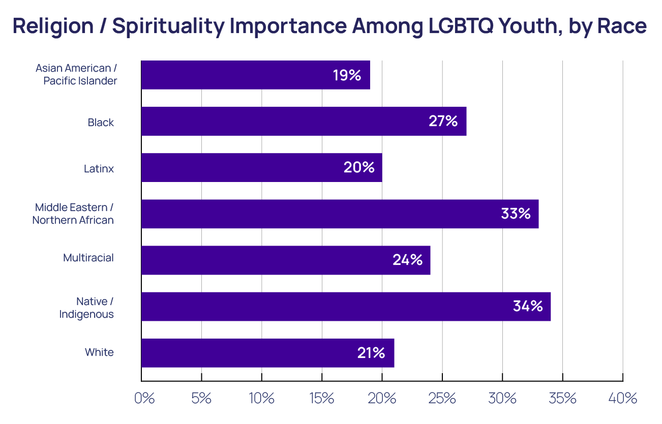Religion and Spirituality Among LGBTQ Youth by Race bar chart