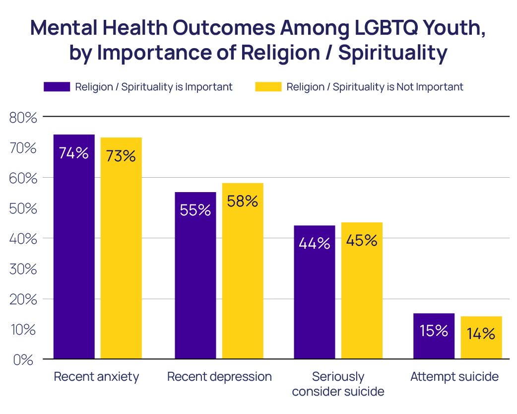 Mental Health Outcomes Among LGBTQ Youth by Importance of Religion/Spirituality bar chart