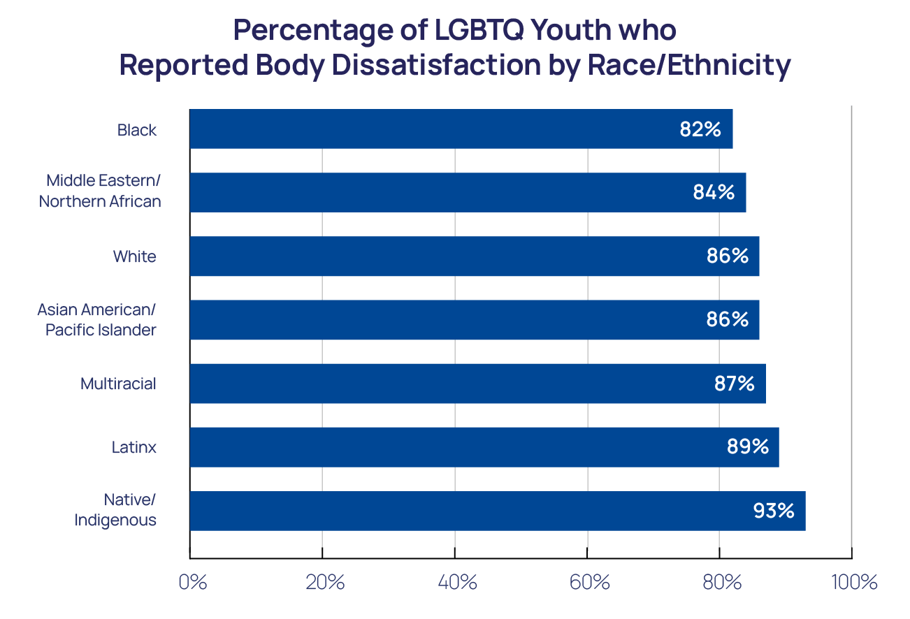 Percentage of LGBTQ Youth who Reported Body Dissatisfaction by Race/ethnicity bar chart