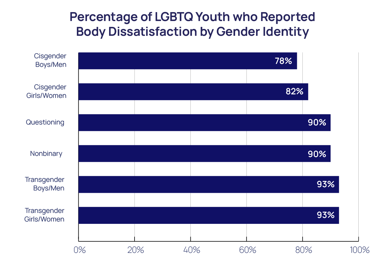 Percentage of LGBTQ Youth who Reported Body Dissatisfaction by Gender Identity bar chart