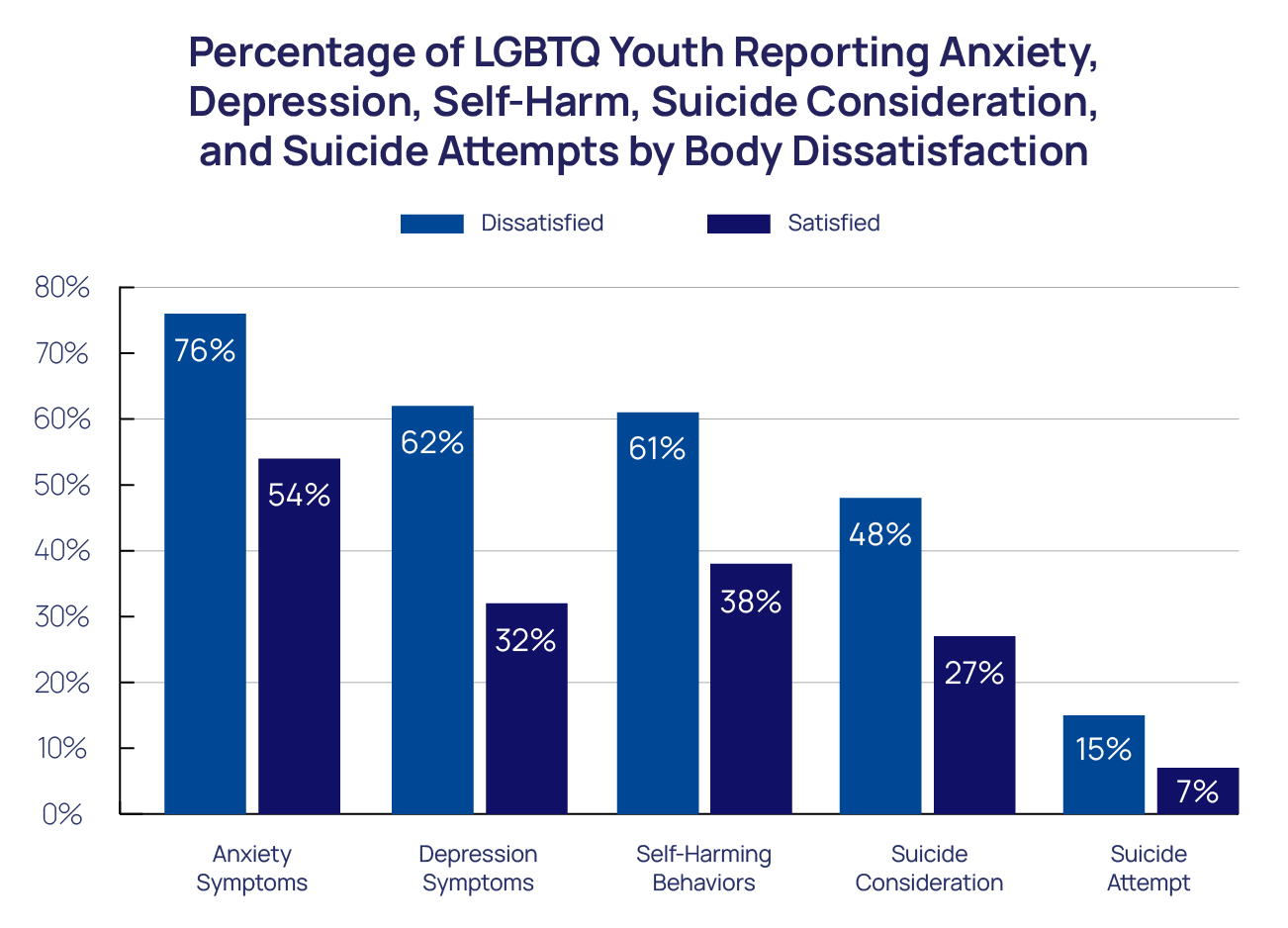 Percentage of LGBTQ Youth Reporting Anxiety, Depression, Self-Harm, Suicide Consideration, and Suicide Attempts by Body Dissatisfaction bar chart
