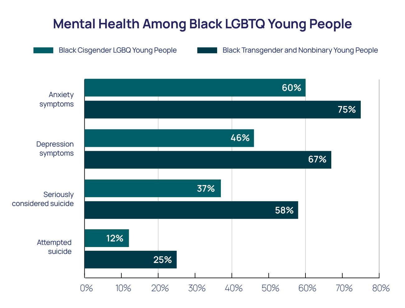 Mental Health Among Black LGBTQ Young People Bar Chart