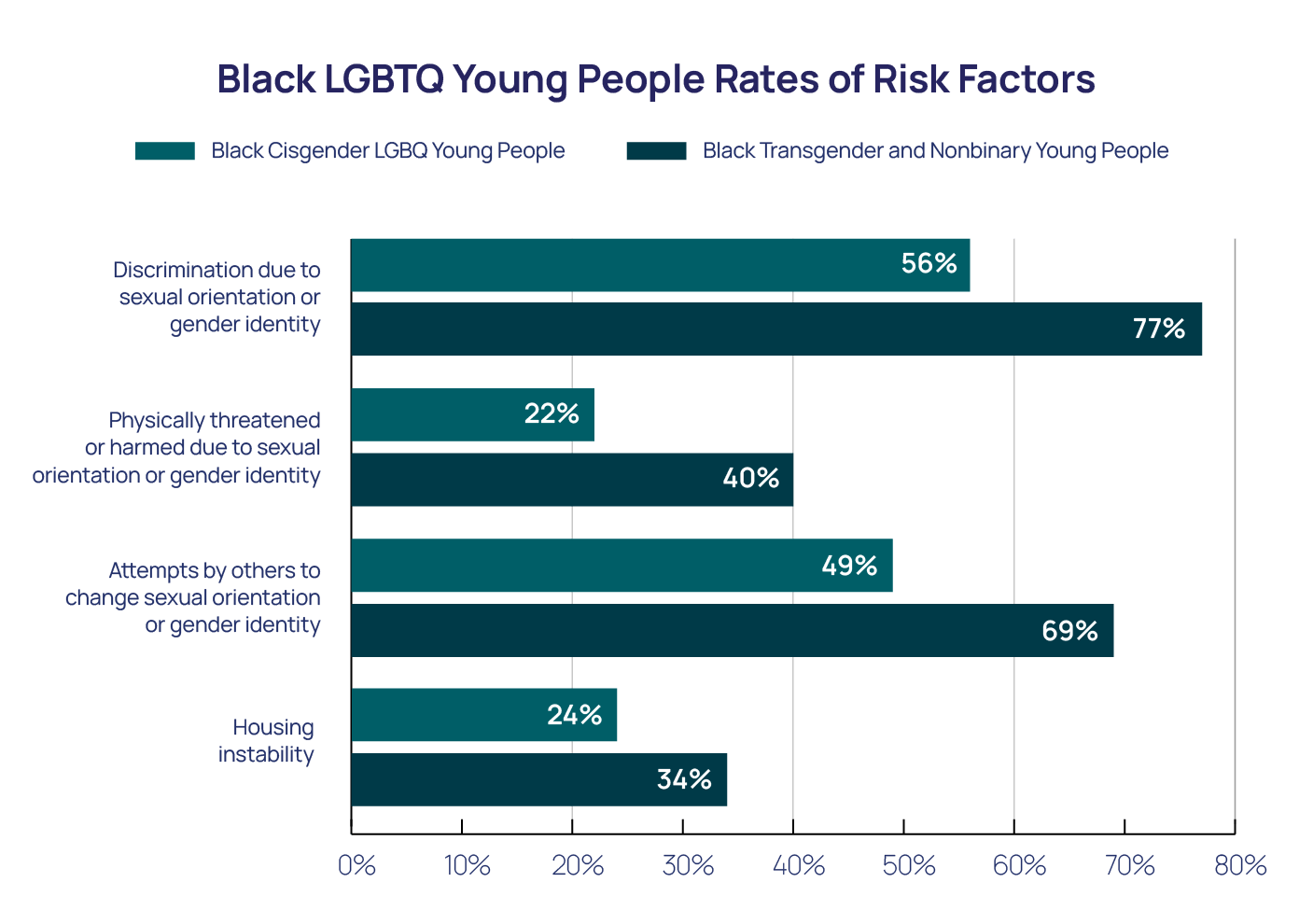 Black LGBTQ Young People Rates of Risk Factors Bar Chart