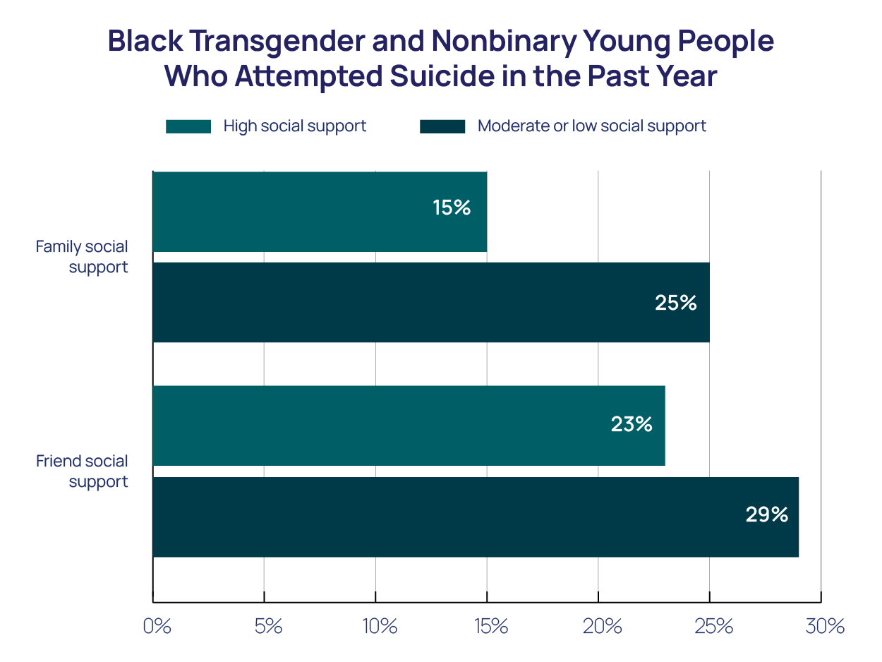 Black Transgender and Nonbinary Young People Who Attempted Suicide in the Past Year Bar Chart