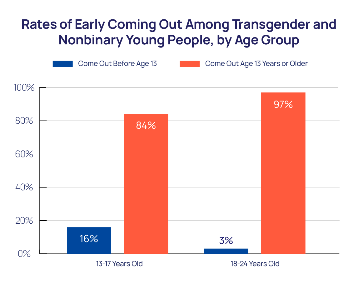 Rates of Early Coming Out Among Transgender and Nonbinary Young People, by Age Group Bar Chart