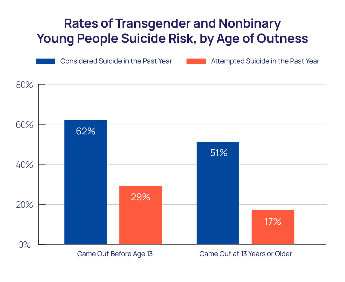 Rates of Transgender and Nonbinary Young People Suicide Risk, by Age of Outness